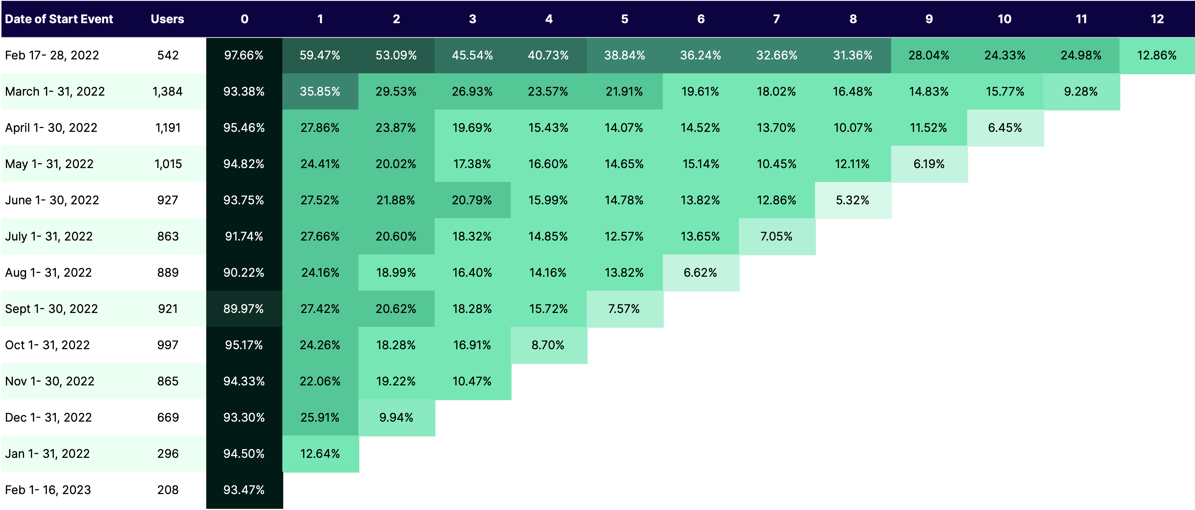 SaaS Growth Metrics - Sheet2